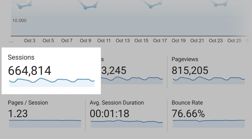 Overall traffic analytics for blog