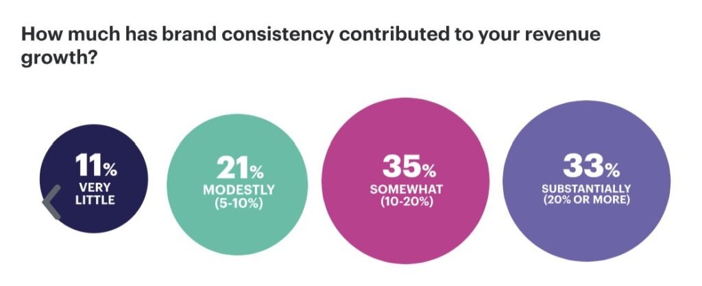Link between brand consistency and revenue growth