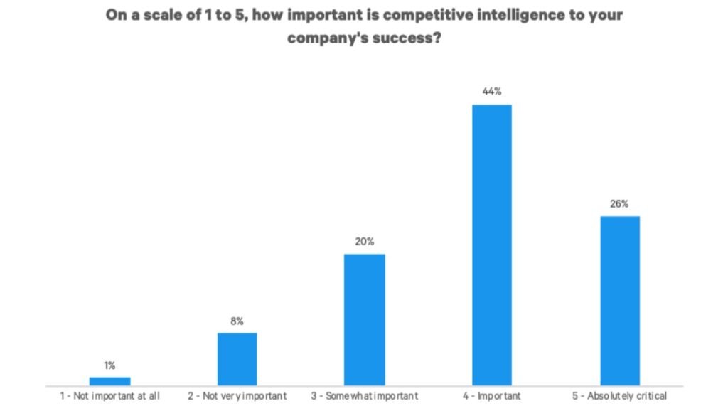 Importance of competitive intelligence in a company’s success