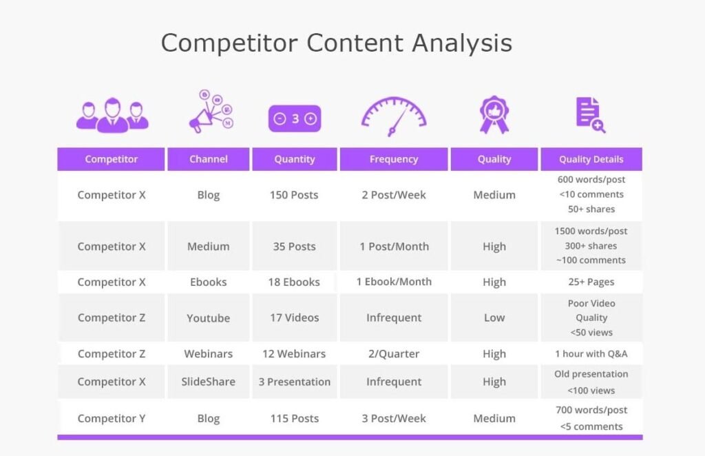 Chart showing comparison of quantity and quality of Competitors’ content