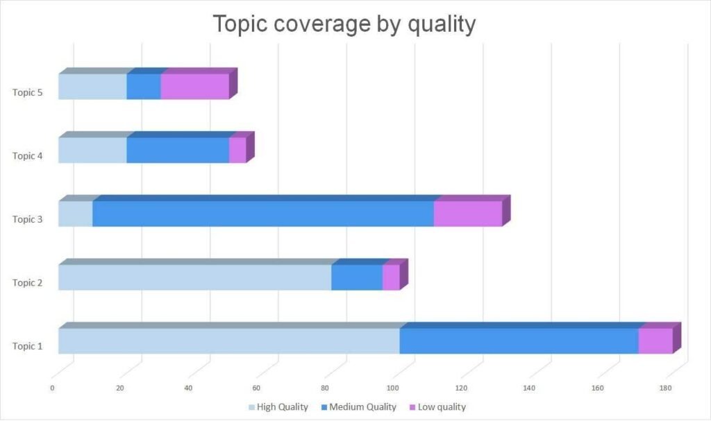 Chart showing quality levels of content of five different topics