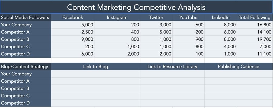 Template for performing content marketing analysis