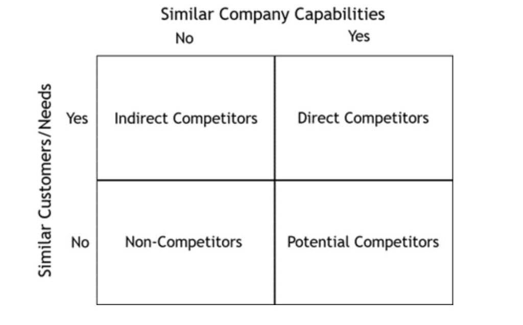 Competitor Analysis based on customer needs and competitor’s capabilities to fulfill them.