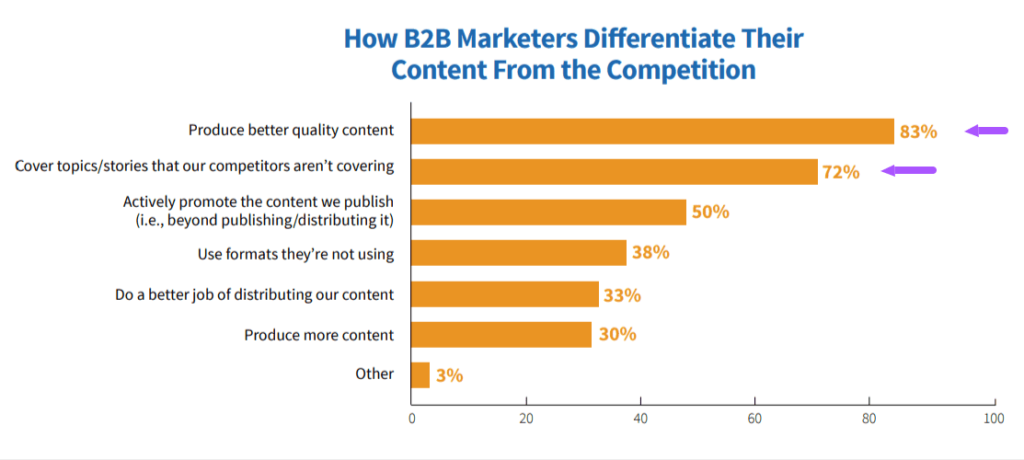 Graph indicating how B2B marketers differentiate their content from the competition
