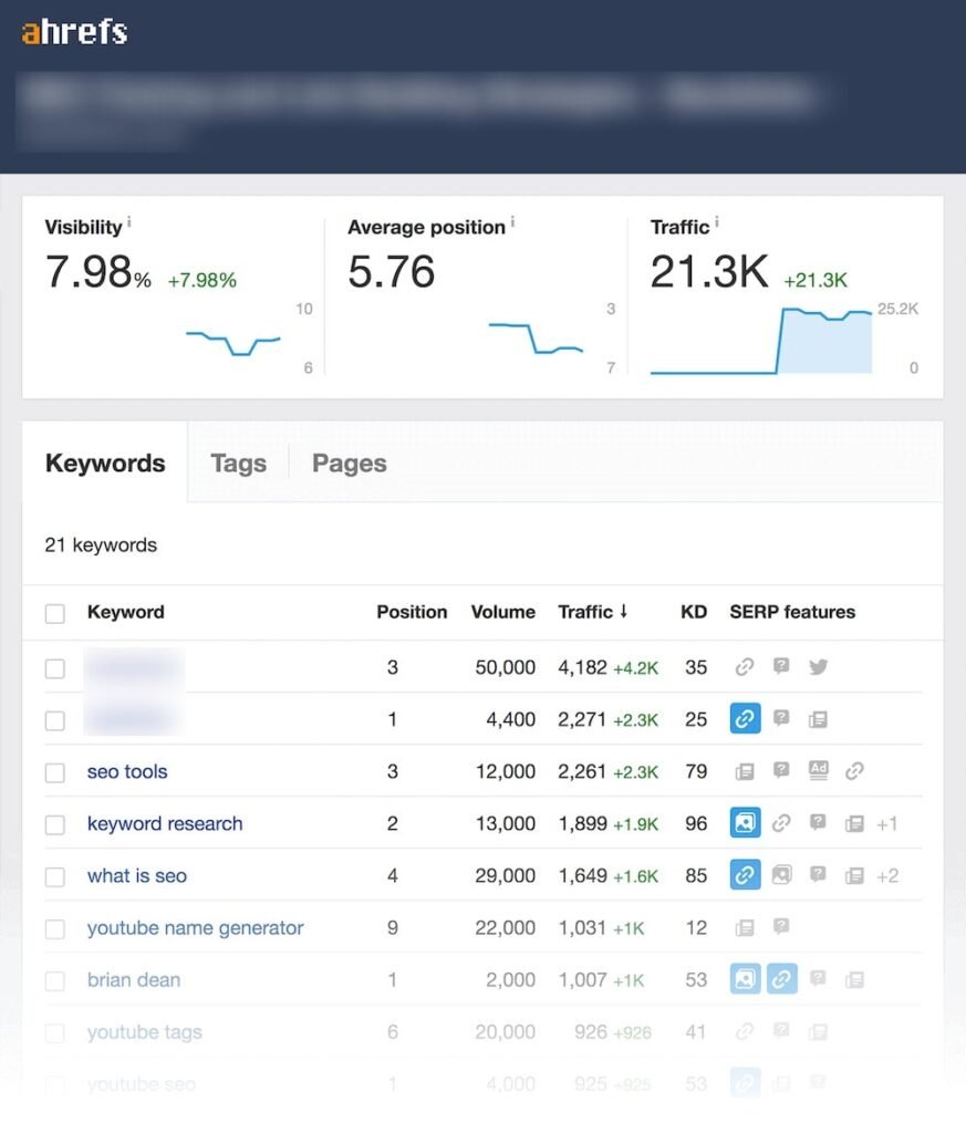 Rank tracking in Ahrefs