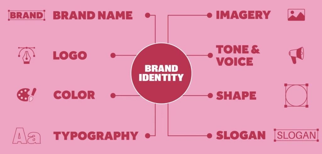 Elements of brand identity