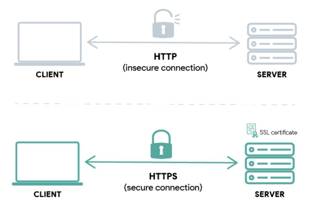 What is SSL certificate