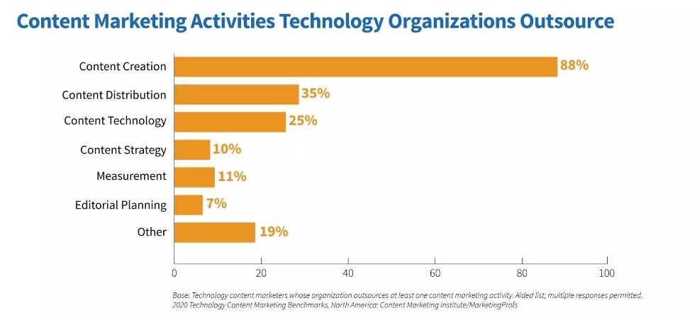 Bar chart showing content marketing activities companies outsource