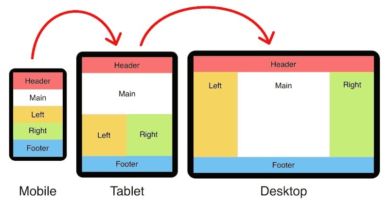 Responsive blog design adapts to devices