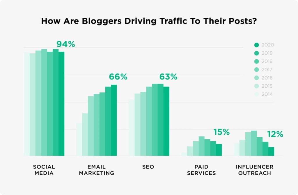 Blog traffic sources