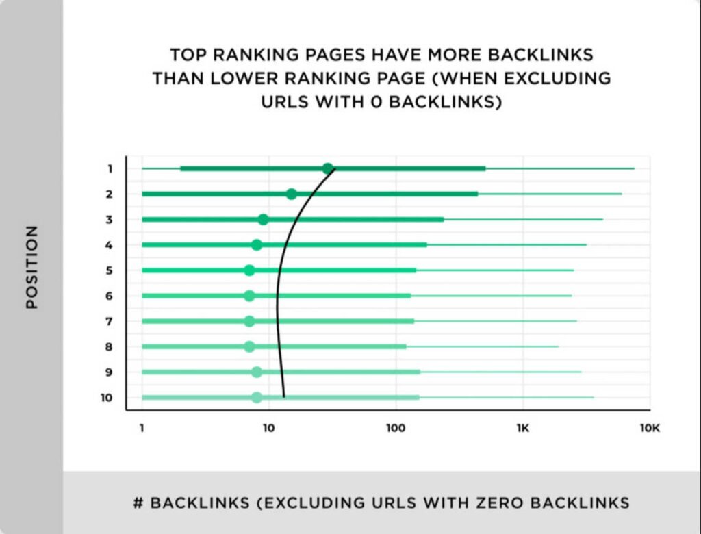 Graph showing top ranking pages have more backlinks than lower ranking pages