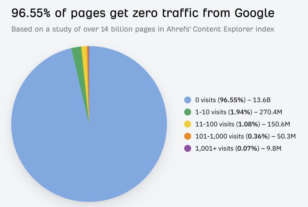 Results of SEO study by Ahrefs