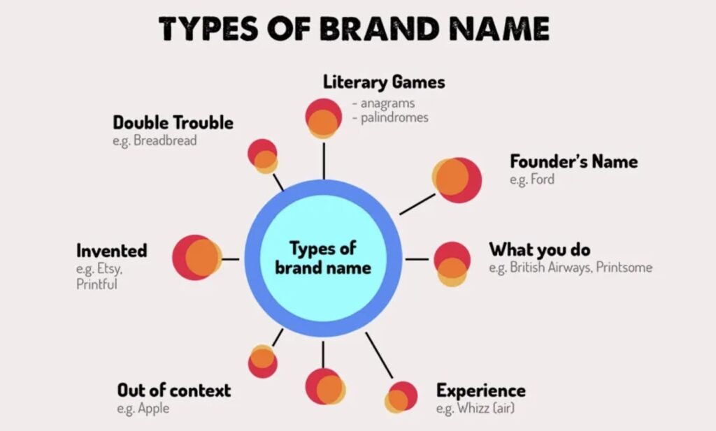 Types of brand names with examples