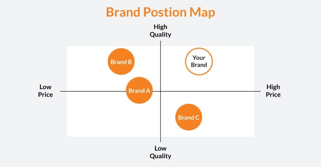 Brand positioning map