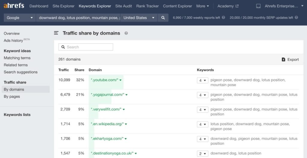 Competitor identification in Ahrefs
