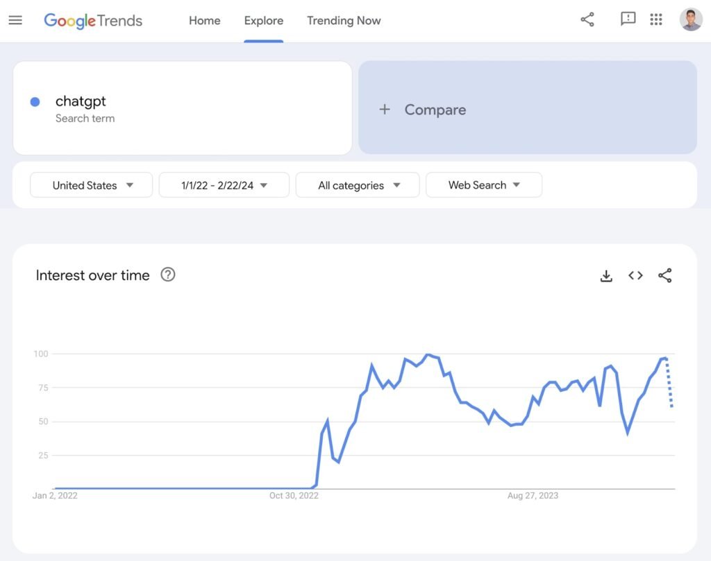 Interest over time in Google Trends