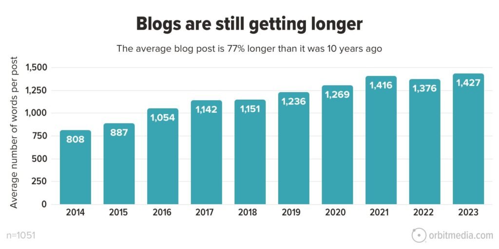 Blogging trends related to word count