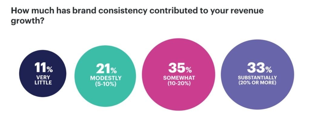 Survey results showing brand consistency's contribution to revenue growth