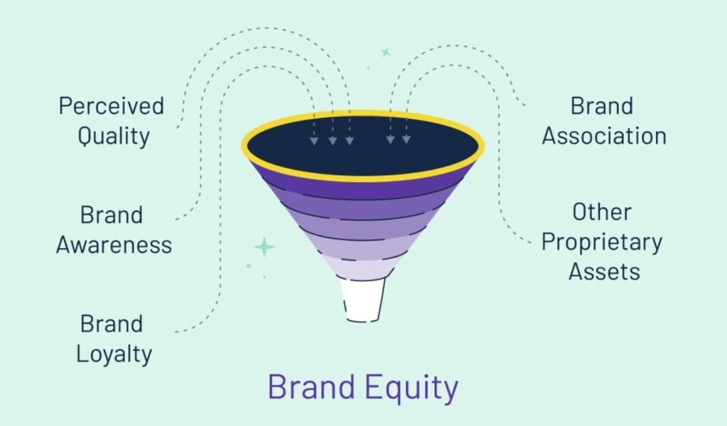 Components of brand equity