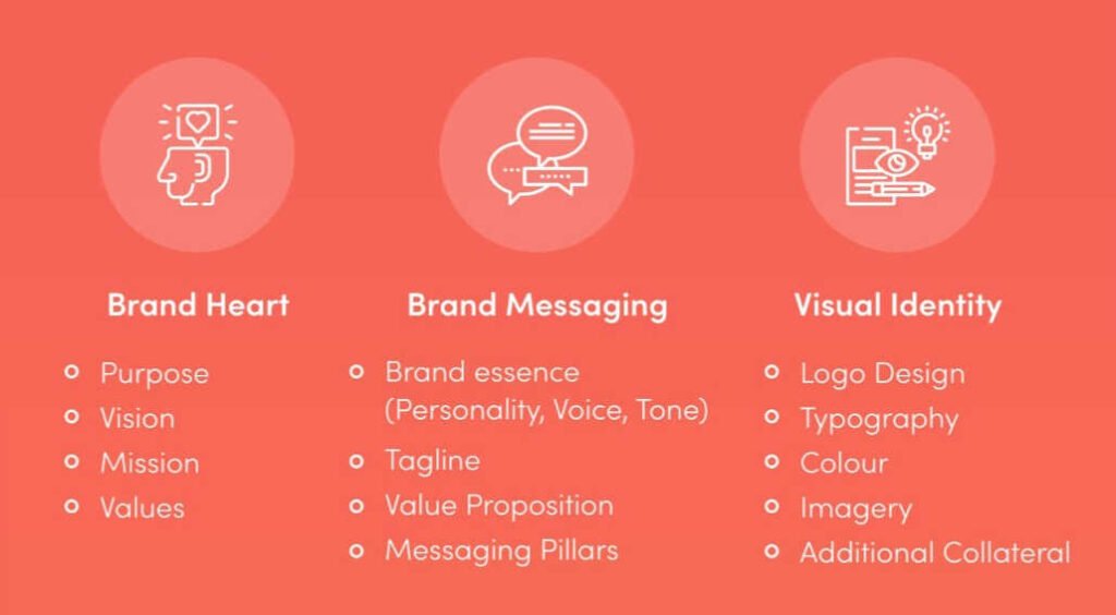 Elements of a brand strategy