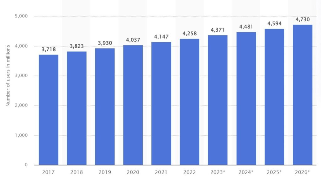 Number of email users globally