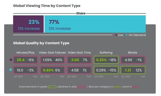 Live Streaming’s global viewing time