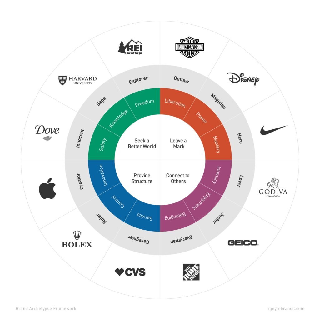 Examples of brand archetypes