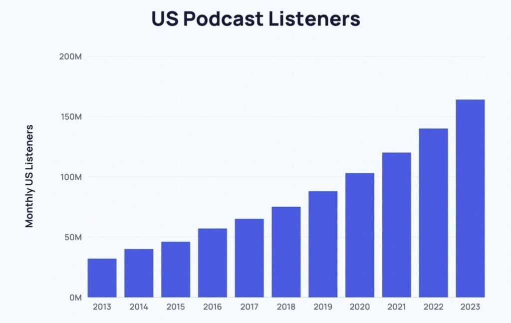 Number of monthly podcast listeners