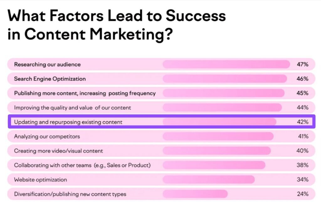 Marketers who vouched for content repurposing