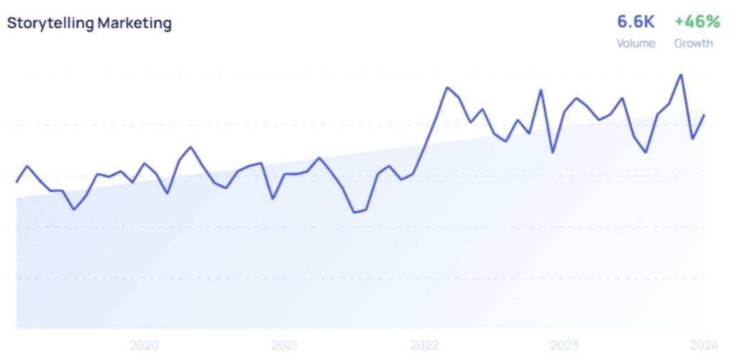 Growth over the years in storytelling trend