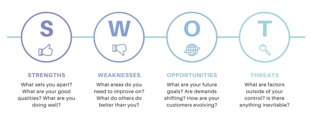 Meaning of SWOT analysis