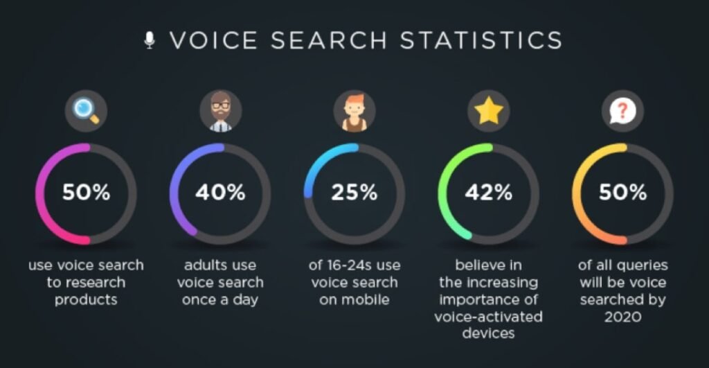 Statistics that prove the popularity of voice search