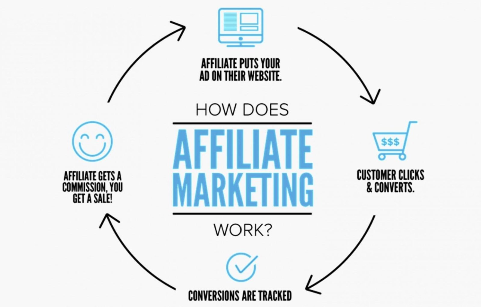 Stages in the affiliate marketing process