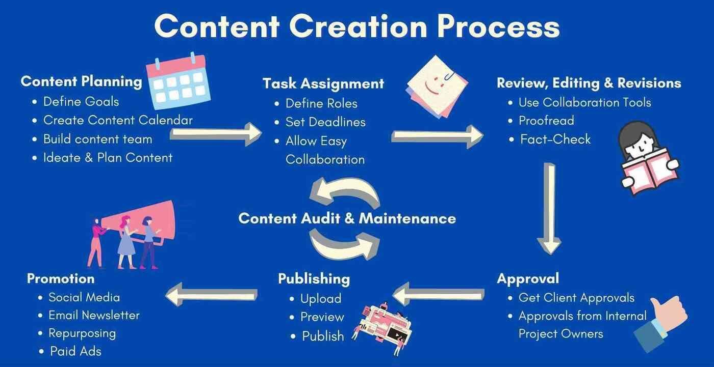 Content creation process with its steps as part of content marketing checklist