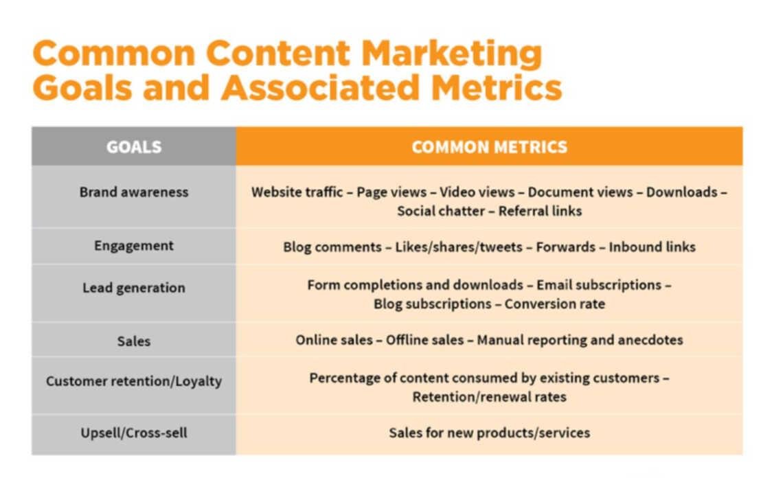 A table with different content marketing goals and their related metrics