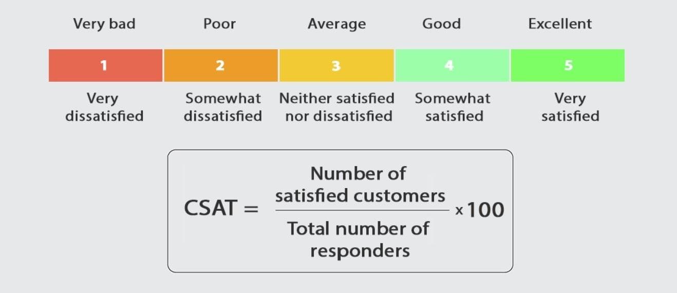 Meaning of customer satisfaction score, used to measure customer experience