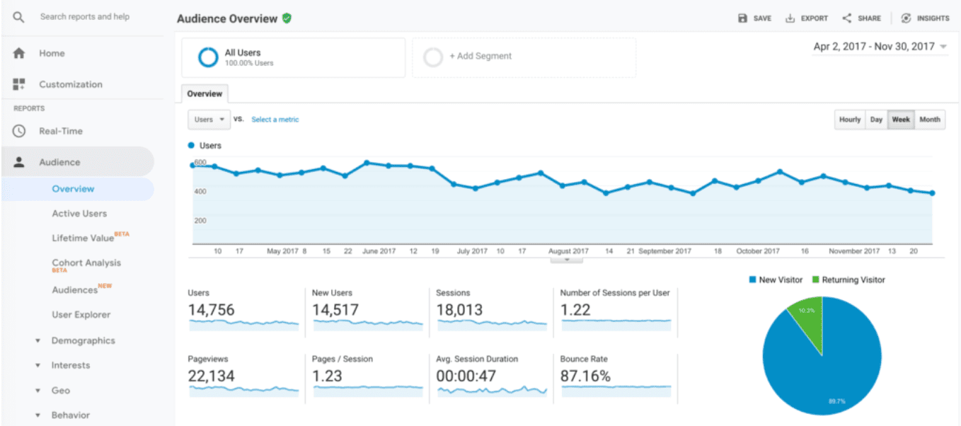 Google analytics dashboard