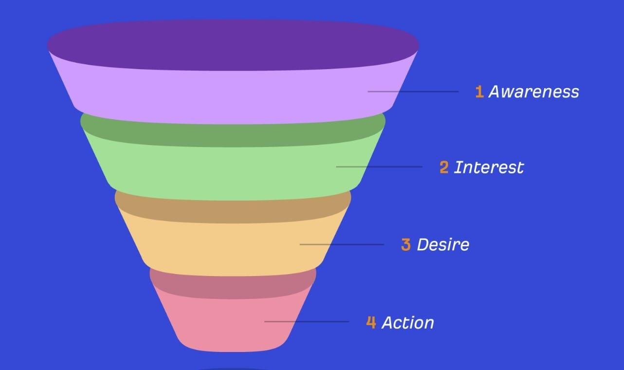 Stages of a marketing funnel