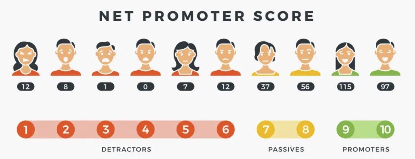 Types of customers based on NPS, a vital customer experience metric