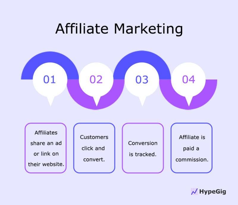 Affiliate marketing process with it