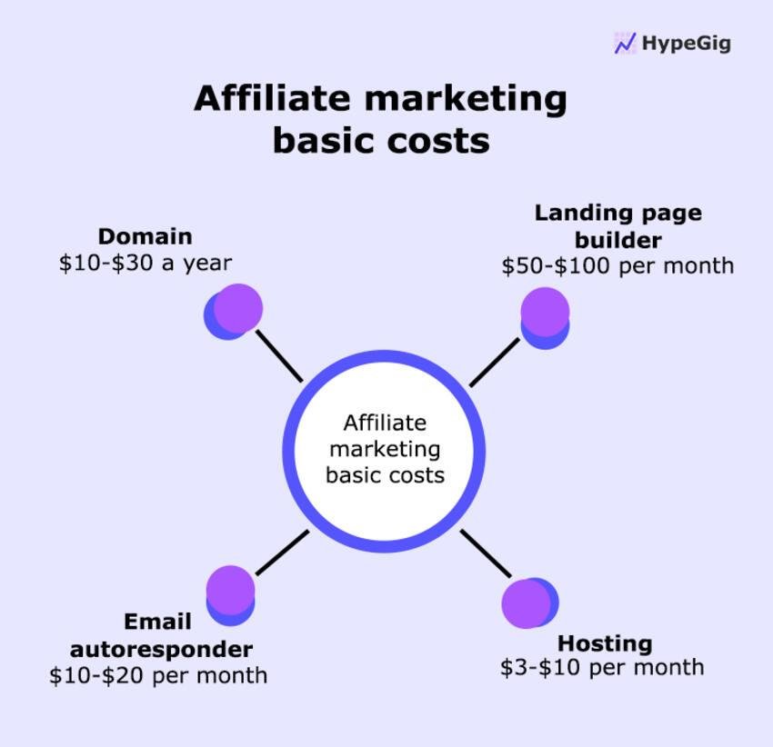 Affiliate marketing basic costs chart to become an affiliate marketer