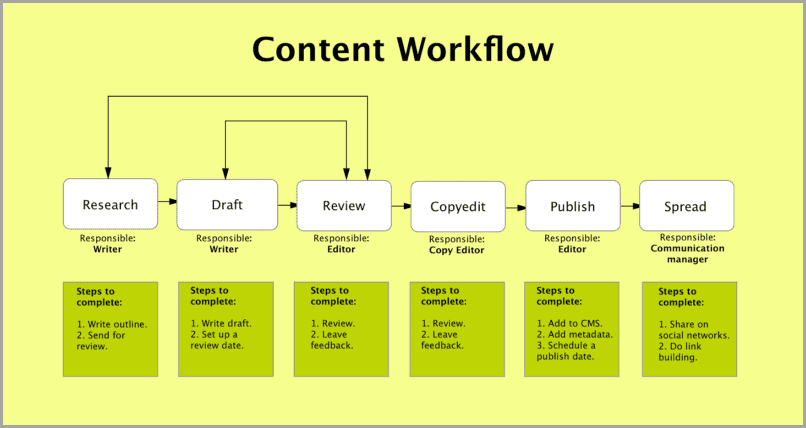 Content writing workflow