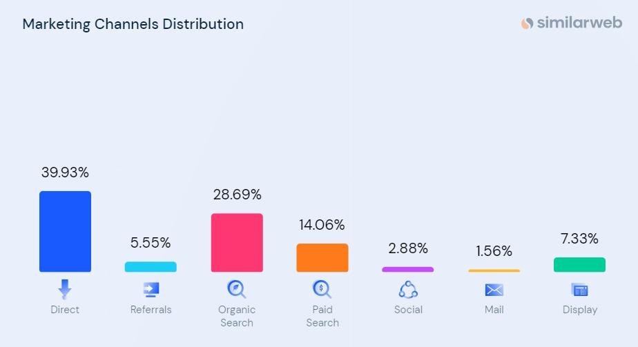 Analyzing marketing channels distribution.