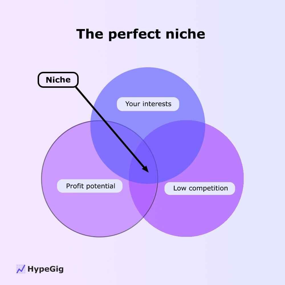 Conditions to pick a perfect niche to become an affiliate marketer 