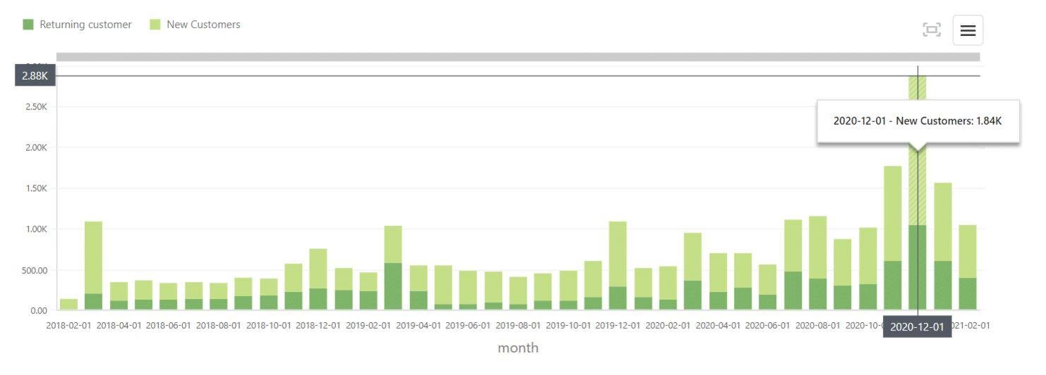 Graph of repeat and new customers