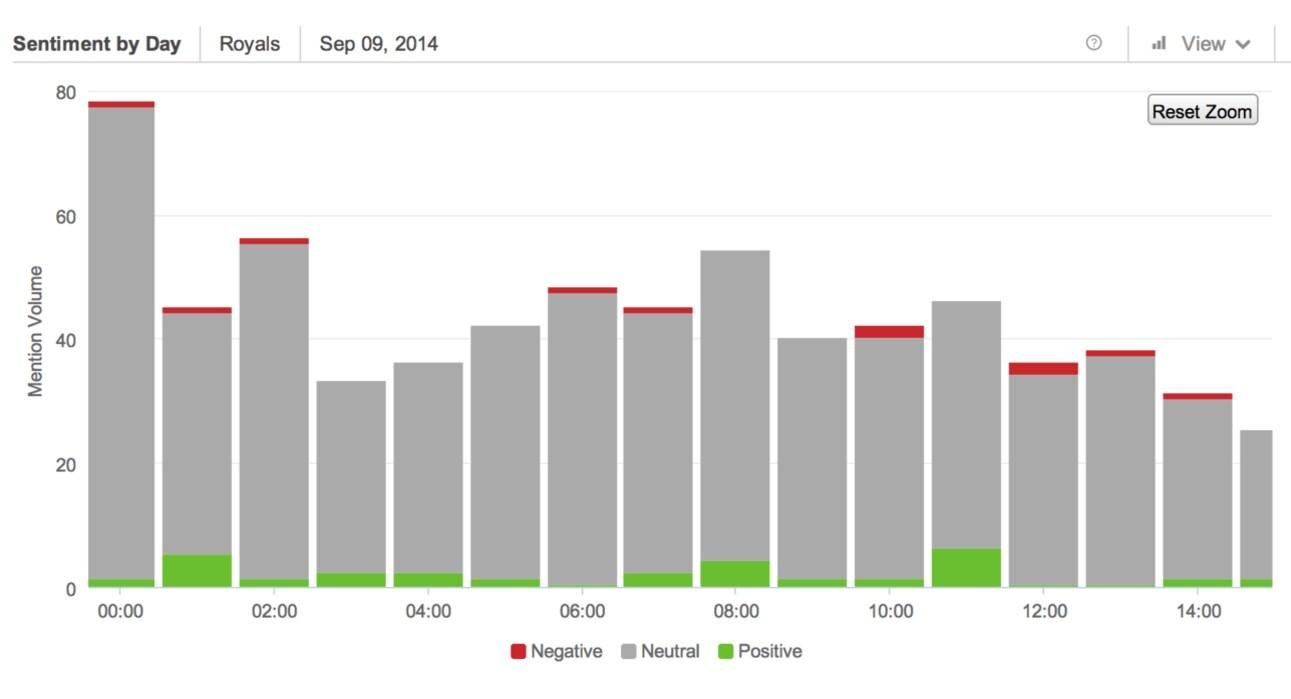 Brand sentiments graph