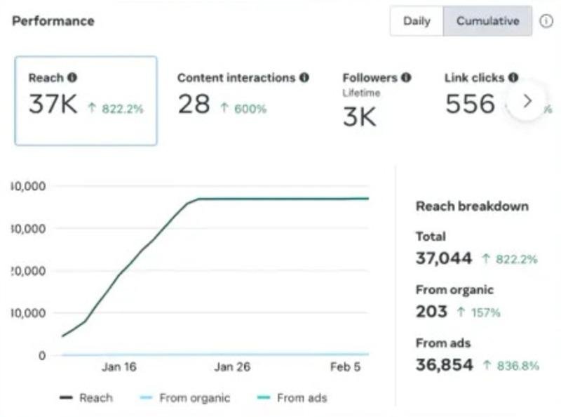 Social media reach graph