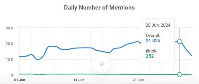 Number of social media mentions.