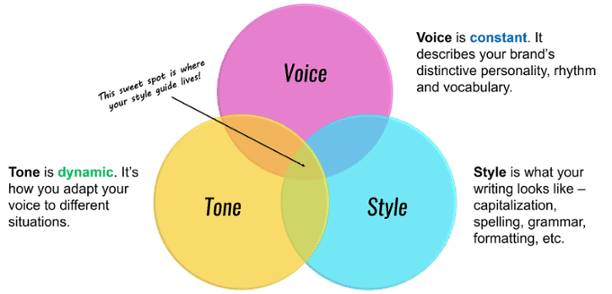 Content writing style guide