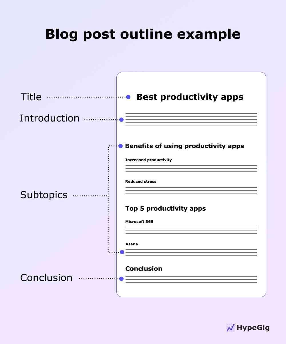 Example of blog post outline.